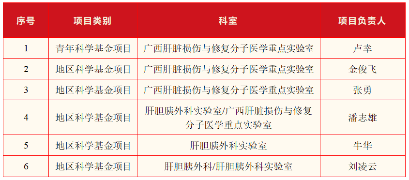 欧洲杯压住平台附属医院“肝脏疾病研究团队”2023年度获批6项国自然科学基金项目